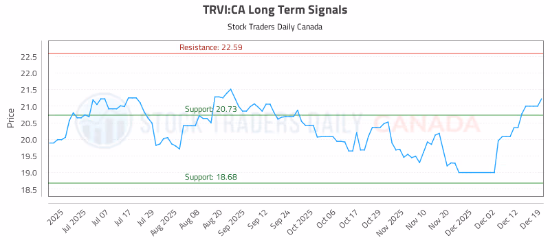 Stock Chart for TRVI:CA