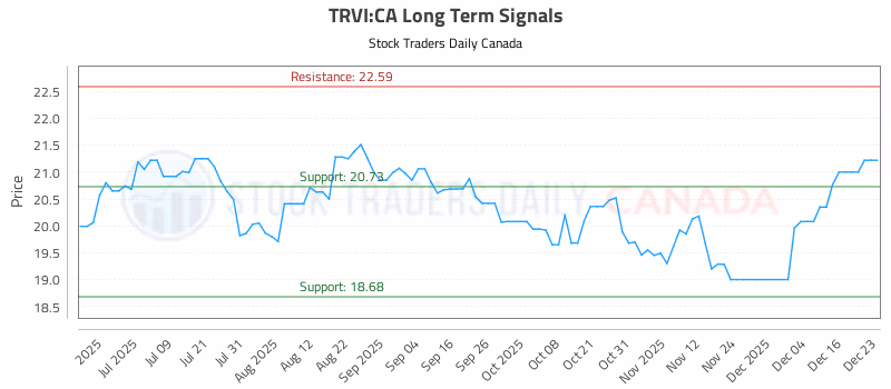 Stock Chart for TRVI:CA