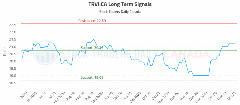 Stock Chart for TRVI:CA