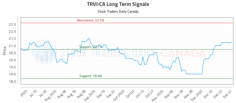 Stock Chart for TRVI:CA