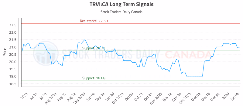 Stock Chart for TRVI:CA