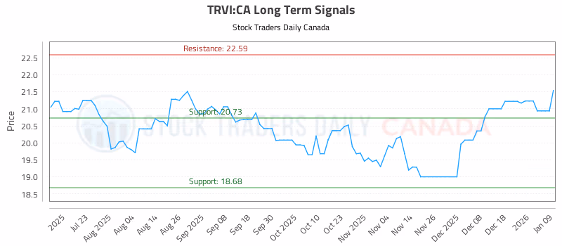 Stock Chart for TRVI:CA