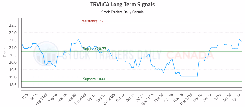 Stock Chart for TRVI:CA