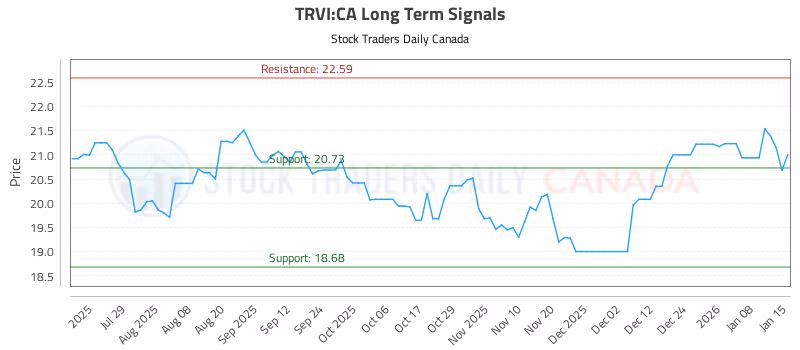 Stock Chart for TRVI:CA