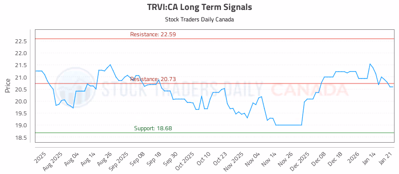 Stock Chart for TRVI:CA