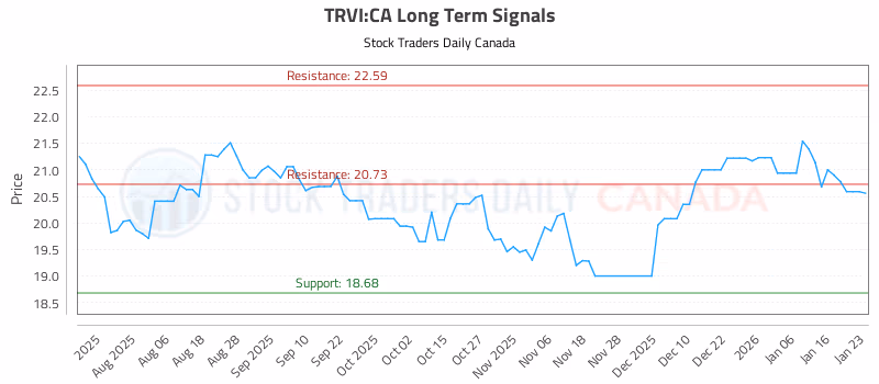Stock Chart for TRVI:CA