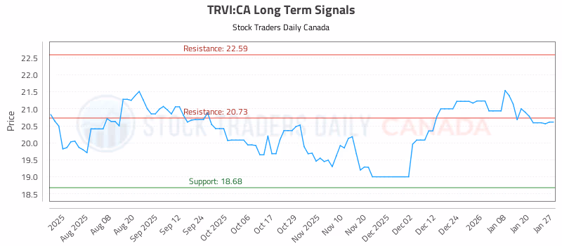 Stock Chart for TRVI:CA