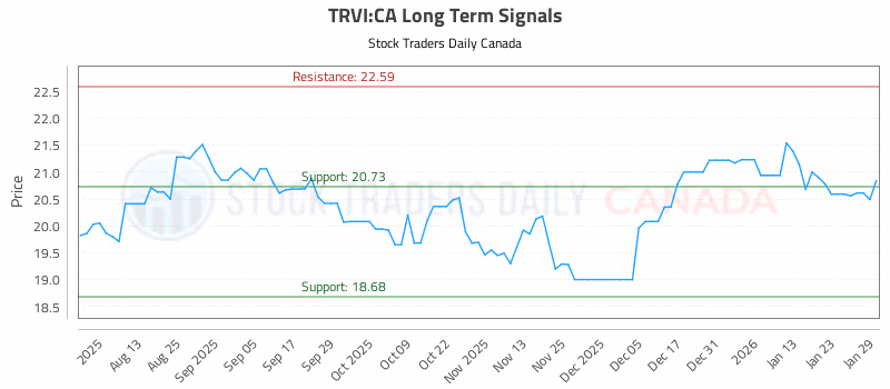 Stock Chart for TRVI:CA