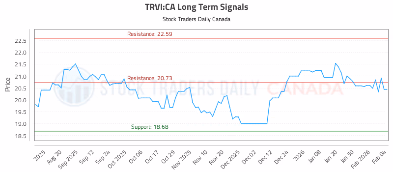 Stock Chart for TRVI:CA