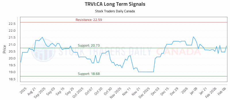 Stock Chart for TRVI:CA