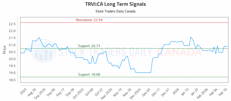 Stock Chart for TRVI:CA