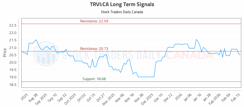 Stock Chart for TRVI:CA
