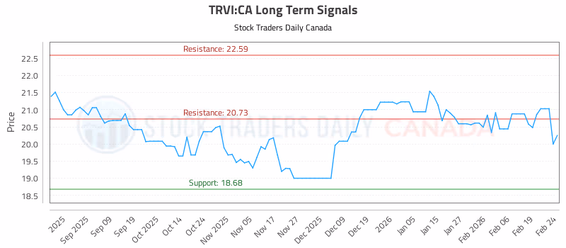 Stock Chart for TRVI:CA
