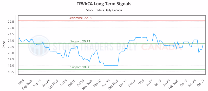 Stock Chart for TRVI:CA