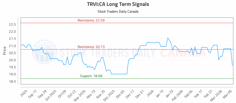 Stock Chart for TRVI:CA