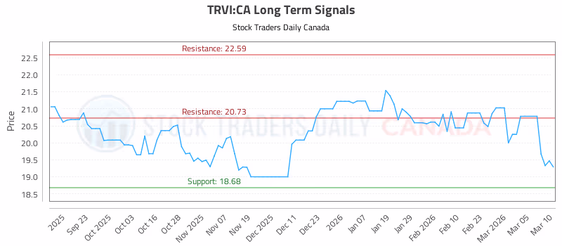 Stock Chart for TRVI:CA