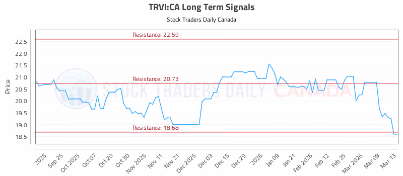 Stock Chart for TRVI:CA