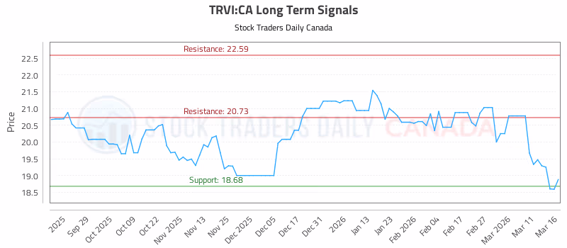 Stock Chart for TRVI:CA