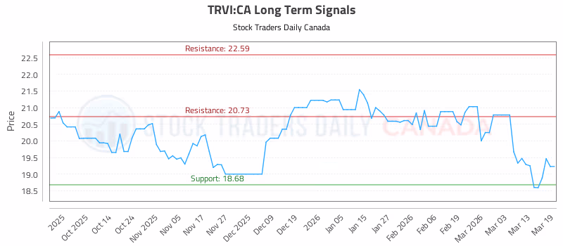 Stock Chart for TRVI:CA