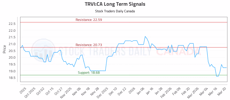 Stock Chart for TRVI:CA