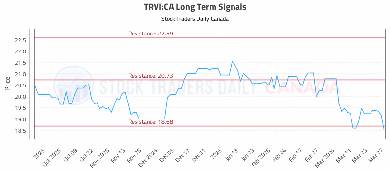 Stock Chart for TRVI:CA