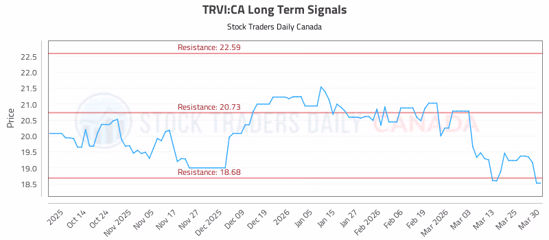 Stock Chart for TRVI:CA