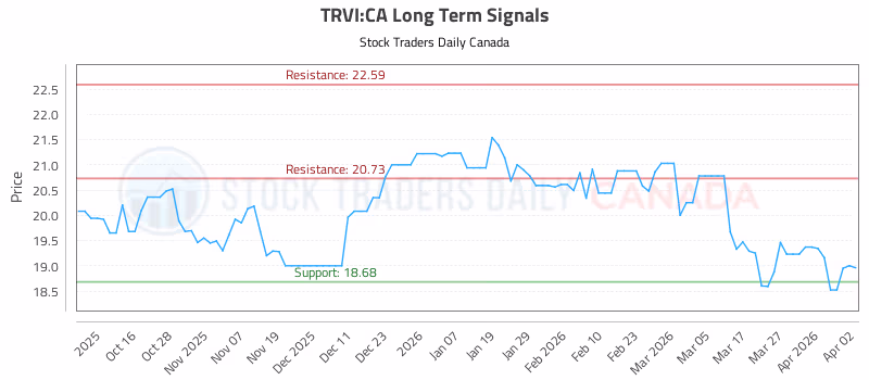 Stock Chart for TRVI:CA
