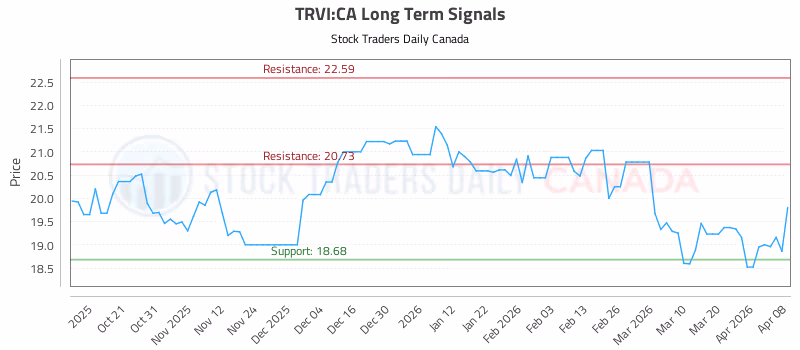 Stock Chart for TRVI:CA