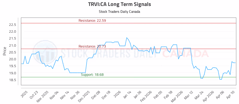 Stock Chart for TRVI:CA
