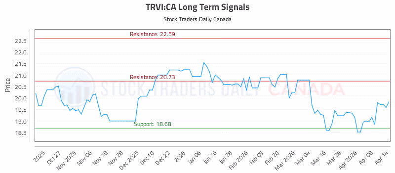 Stock Chart for TRVI:CA