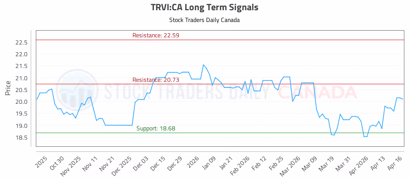 Stock Chart for TRVI:CA