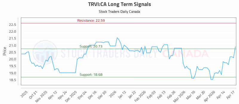 Stock Chart for TRVI:CA