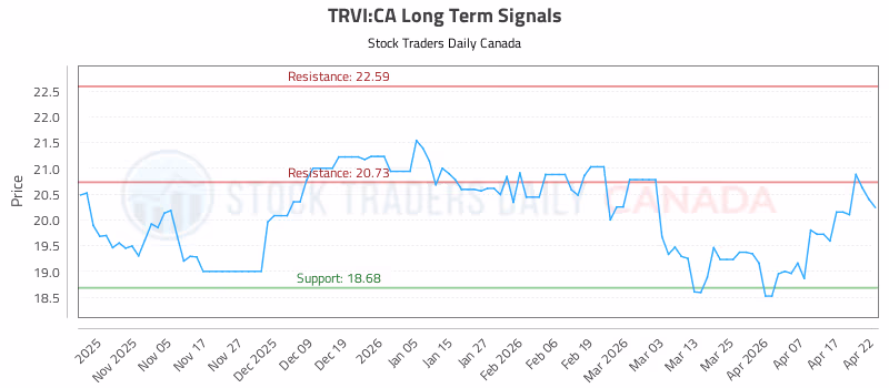 Stock Chart for TRVI:CA