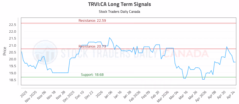 Stock Chart for TRVI:CA