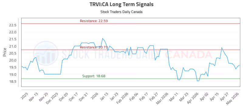 Stock Chart for TRVI:CA