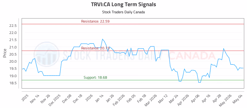 Stock Chart for TRVI:CA