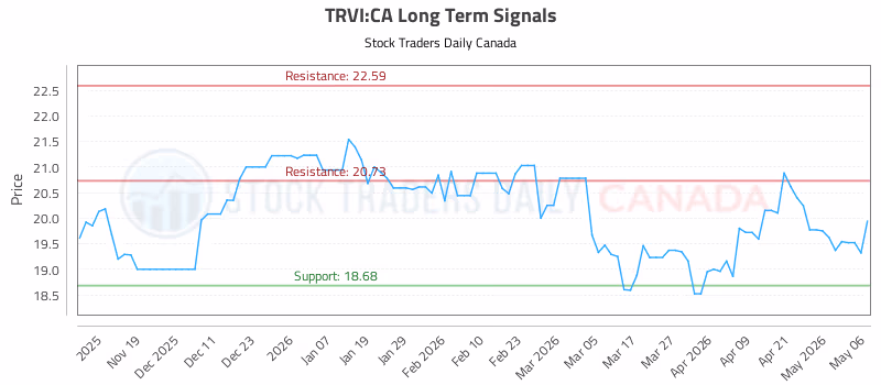 Stock Chart for TRVI:CA