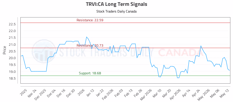 Stock Chart for TRVI:CA
