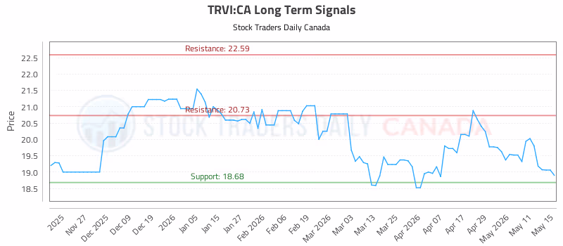 Stock Chart for TRVI:CA