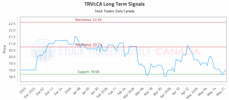 Stock Chart for TRVI:CA