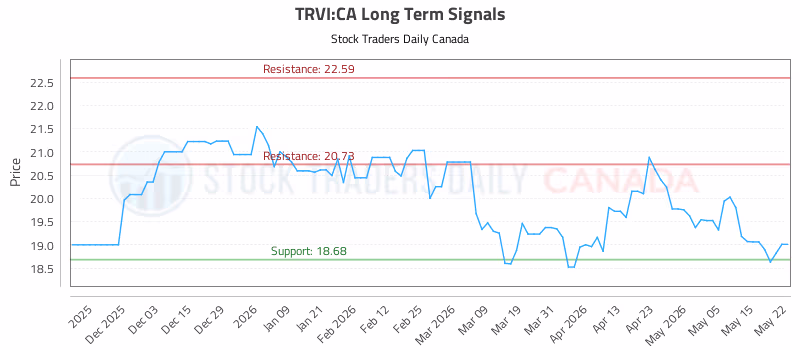 Stock Chart for TRVI:CA