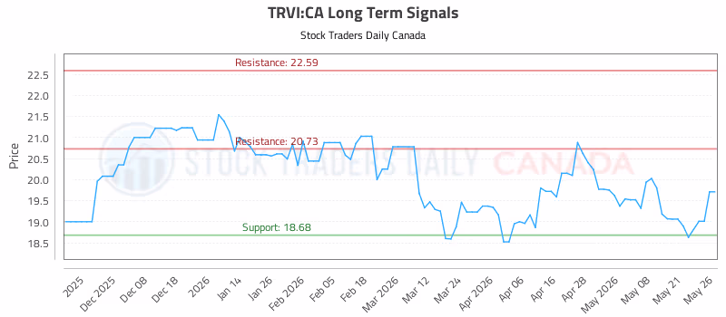 Stock Chart for TRVI:CA