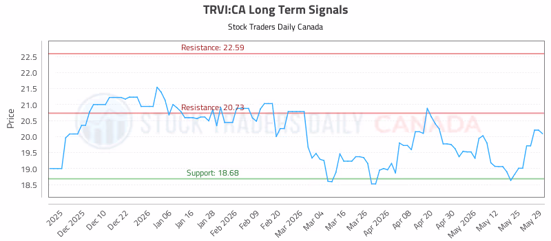 Stock Chart for TRVI:CA