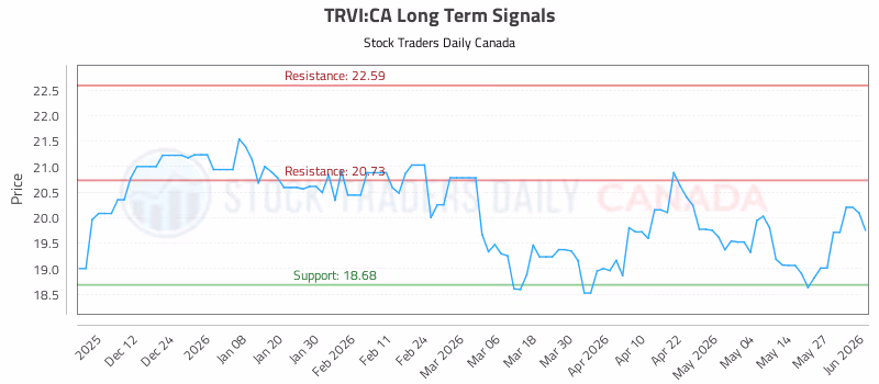 Stock Chart for TRVI:CA