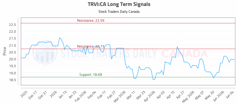 Stock Chart for TRVI:CA