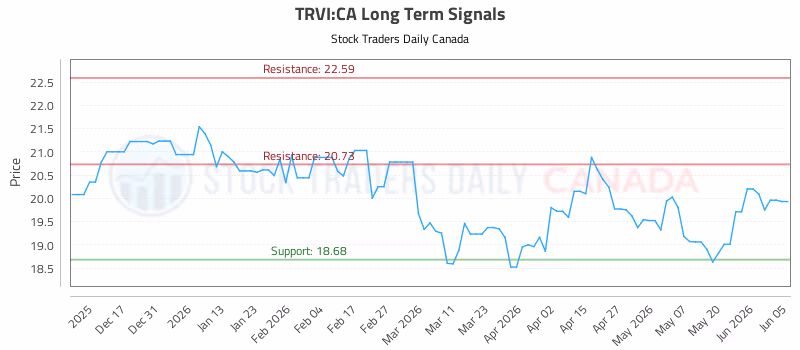 Stock Chart for TRVI:CA