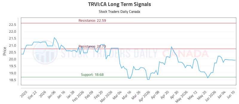 Stock Chart for TRVI:CA