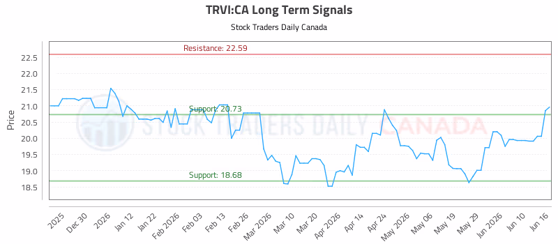Stock Chart for TRVI:CA