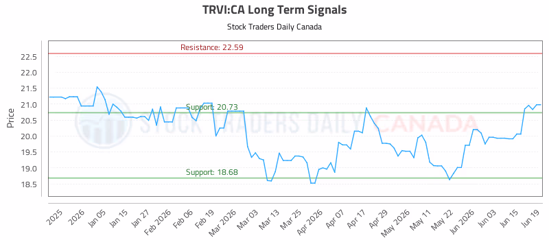 Stock Chart for TRVI:CA