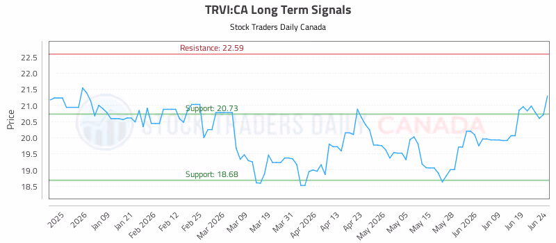 Stock Chart for TRVI:CA